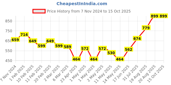 ajio.com swayam Set of 2 Kids Pillow Cover 18" X 28" swayam Price History Graph from 7 Nov 2024 to 15 Oct 2025