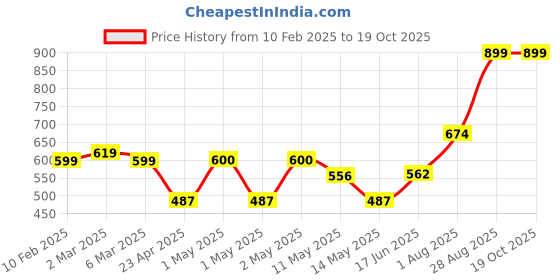 ajio.com swayam Set of 2 Kids Pillow Cover -18" X 28" swayam Price History Graph from 10 Feb 2025 to 18 Oct 2025