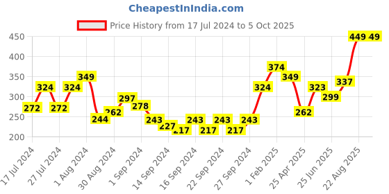 ajio.com swayam Set of 2 Leaf Print Table Placemat swayam Price History Graph from 17 Jul 2024 to 5 Oct 2025