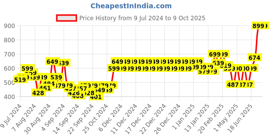 ajio.com swayam Set of 2 Pillow Cover swayam Price History Graph from 9 Jul 2024 to 9 Oct 2025
