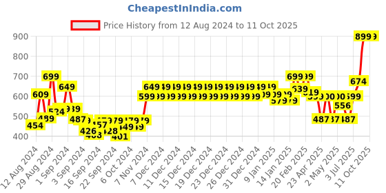 ajio.com swayam Set of 2 Pillow Cover swayam Price History Graph from 12 Aug 2024 to 9 Oct 2025