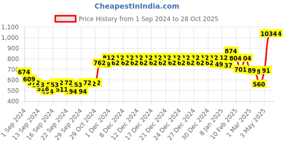ajio.com swayam Set of 2 Printed Cushion Cover 24"X24" swayam Price History Graph from 1 Sep 2024 to 28 Oct 2025
