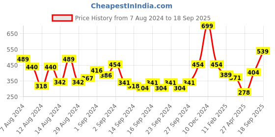 ajio.com swayam Set of 2 Printed Cushion Covers 16" x 16" swayam Price History Graph from 7 Aug 2024 to 18 Sep 2025