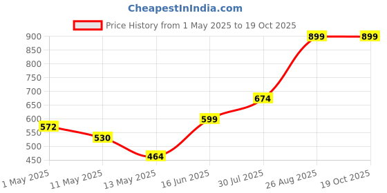 ajio.com swayam Set of 2 Rectangular Shape Pillow Covers swayam Price History Graph from 1 May 2025 to 18 Oct 2025