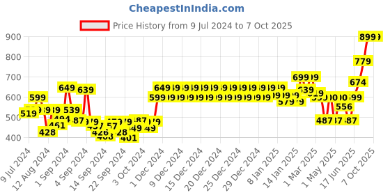 ajio.com swayam Set of 2 Slip-on Pillow Covers swayam Price History Graph from 9 Jul 2024 to 6 Oct 2025