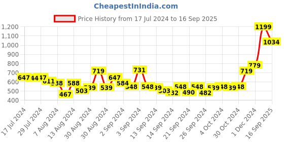 ajio.com swayam Set of 2 Striped Cushion Cover 24"X24" swayam Price History Graph from 17 Jul 2024 to 16 Sep 2025