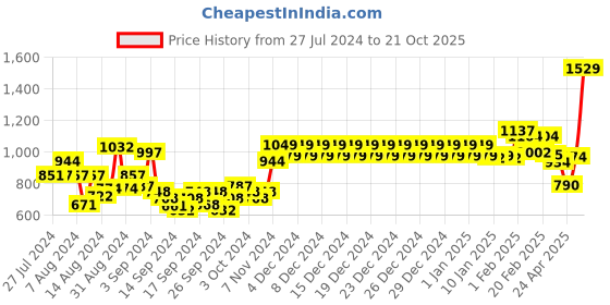 ajio.com swayam Set of 2 Window Curtain swayam Price History Graph from 27 Jul 2024 to 21 Oct 2025