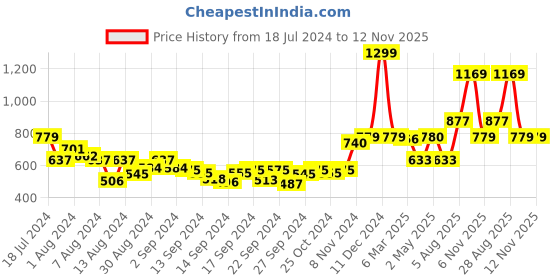 ajio.com swayam Set of 3 Printed Apron and Gloves swayam Price History Graph from 18 Jul 2024 to 12 Nov 2025