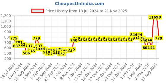ajio.com swayam Set of 3 Printed Apron and Gloves swayam Price History Graph from 18 Jul 2024 to 21 Nov 2025