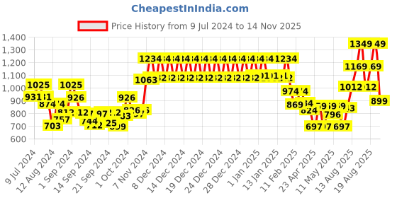 ajio.com swayam Set of 3 Striped Chair Pad Cushions with Strings swayam Price History Graph from 9 Jul 2024 to 14 Nov 2025