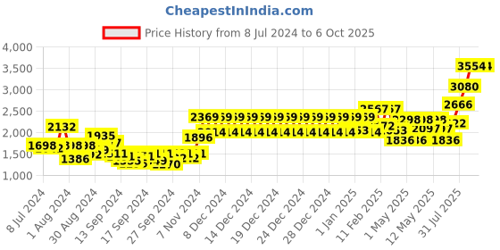 ajio.com swayam Set of 5 Block Print Bedcover with Pillow Covers swayam Price History Graph from 8 Jul 2024 to 4 Oct 2025