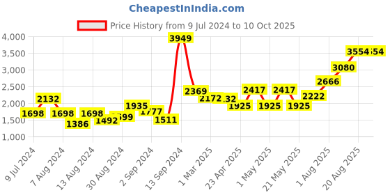 ajio.com swayam Set of 5 Leaf Print Bedcover with Pillow Covers swayam Price History Graph from 9 Jul 2024 to 10 Oct 2025