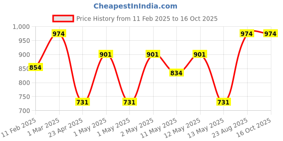 ajio.com swayam Set of 6 Floral Print Cotton Table Napkins 16" x 16" swayam Price History Graph from 11 Feb 2025 to 15 Oct 2025