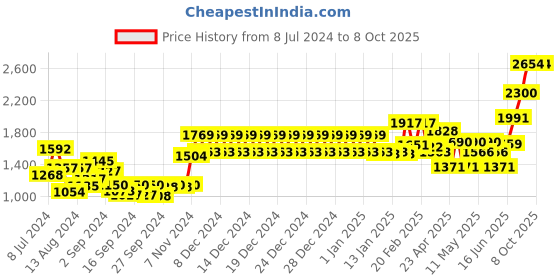 ajio.com swayam Set of 6 Floral Print Diwan Set swayam Price History Graph from 8 Jul 2024 to 7 Oct 2025