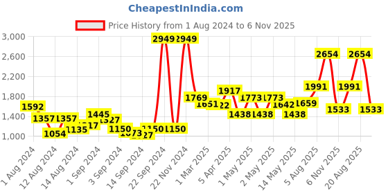 ajio.com swayam Set of 6 Floral Print Diwan Set swayam Price History Graph from 1 Aug 2024 to 6 Nov 2025