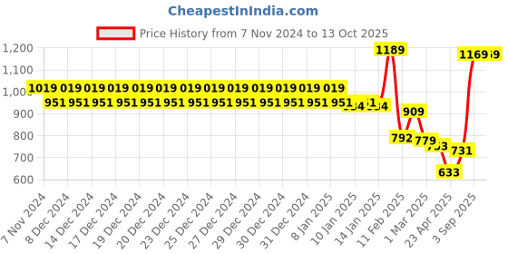 ajio.com swayam Set of 6 Paisley Print Table Mats 18"X12" swayam Price History Graph from 7 Nov 2024 to 12 Oct 2025