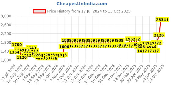 ajio.com swayam Set of 6 Printed 200 TC Premium Cotton Diwan Set swayam Price History Graph from 17 Jul 2024 to 13 Oct 2025
