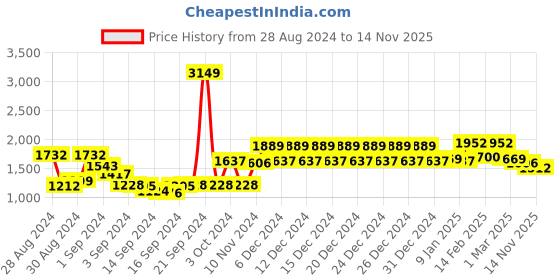 ajio.com swayam Set of 6 Printed 200 TC Premium Cotton Diwan Set swayam Price History Graph from 28 Aug 2024 to 14 Nov 2025