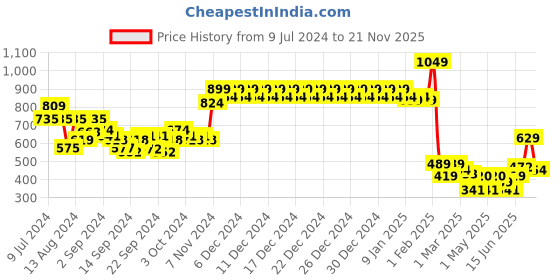 ajio.com swayam Set of 6 Printed Cotton Table Napkins 16" x 16" swayam Price History Graph from 9 Jul 2024 to 21 Nov 2025