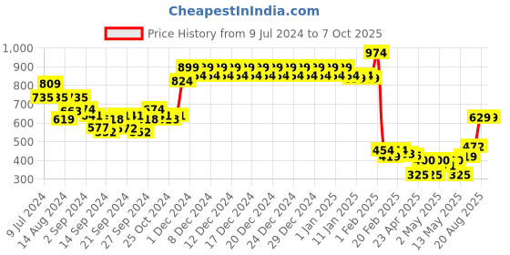 ajio.com swayam Set of 6 Printed Cotton Table Napkins 16" x 16" swayam Price History Graph from 9 Jul 2024 to 7 Oct 2025
