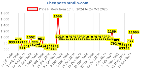 ajio.com swayam Set of 6 Printed Table Placemats 18" x 12" swayam Price History Graph from 17 Jul 2024 to 24 Oct 2025