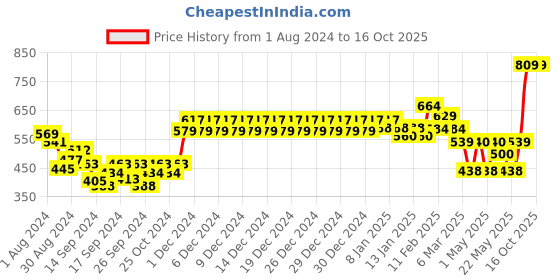 ajio.com swayam Set of 6 Printed Table Placemats 18" x 12" swayam Price History Graph from 1 Aug 2024 to 16 Oct 2025