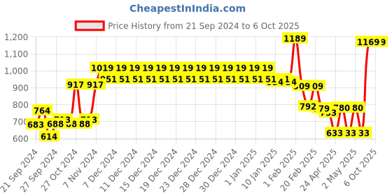 ajio.com swayam Set of 6 Printed Table Placemats 18" x 12" swayam Price History Graph from 21 Sep 2024 to 6 Oct 2025