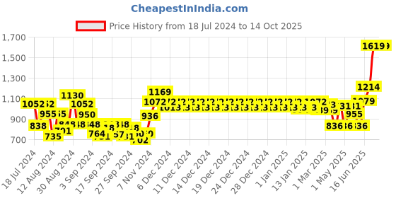 ajio.com swayam Set of 8 Cotton Kitchen Linens swayam Price History Graph from 18 Jul 2024 to 13 Oct 2025