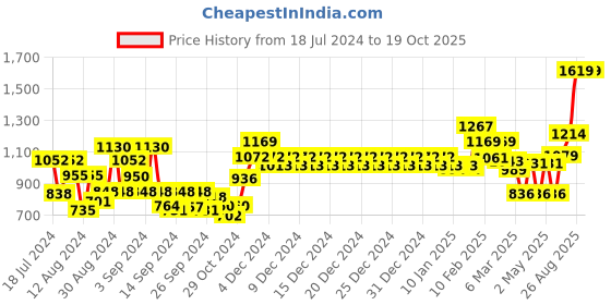 ajio.com swayam Set of 8 Cotton Kitchen Linens swayam Price History Graph from 18 Jul 2024 to 18 Oct 2025