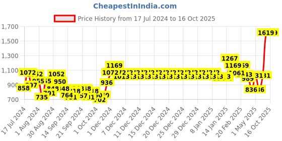 ajio.com swayam Set of 8 Cotton Kitchen Linens swayam Price History Graph from 17 Jul 2024 to 15 Oct 2025