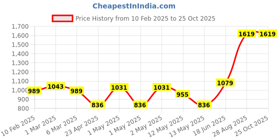 ajio.com swayam Set of 8 Cotton Kitchen Linens swayam Price History Graph from 10 Feb 2025 to 24 Oct 2025