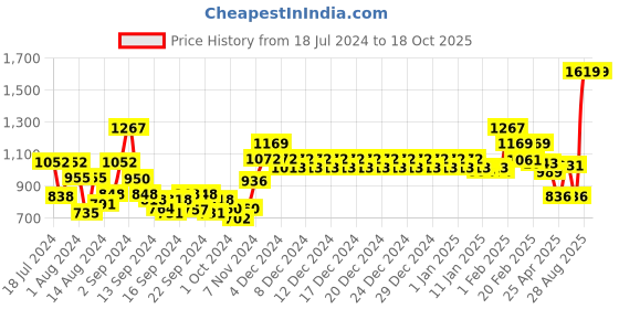 ajio.com swayam Set of 8 Kitchen Linen Set swayam Price History Graph from 18 Jul 2024 to 18 Oct 2025