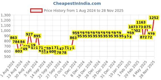 ajio.com swayam Striped Shower Curtain swayam Price History Graph from 1 Aug 2024 to 28 Nov 2025