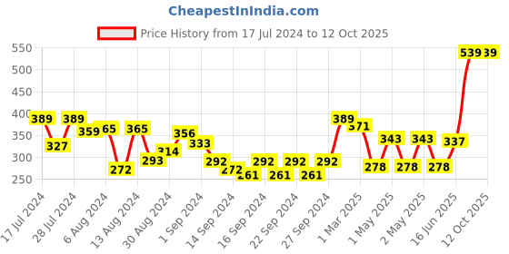 ajio.com swayam Typographic Print Cotton Apron with Pocket swayam Price History Graph from 17 Jul 2024 to 12 Oct 2025