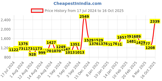ajio.com swayam Woven Long Door Curtain swayam Price History Graph from 17 Jul 2024 to 16 Oct 2025