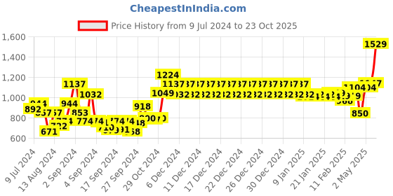 ajio.com swayam Woven Window Curtain swayam Price History Graph from 9 Jul 2024 to 23 Oct 2025