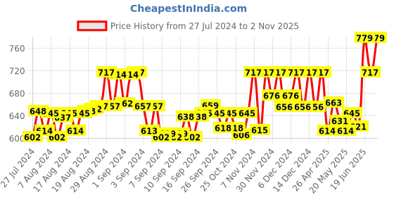 ajio.com zima leto Sweatheart-Neck Sleeveless Jumpsuit zima leto Price History Graph from 27 Jul 2024 to 2 Nov 2025