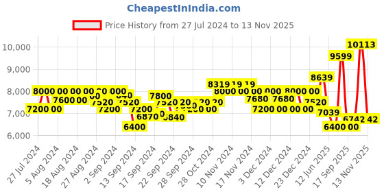 ajio.com armani exchange Sweatshirt with Embellished Logo armani exchange Price History Graph from 27 Jul 2024 to 13 Nov 2025