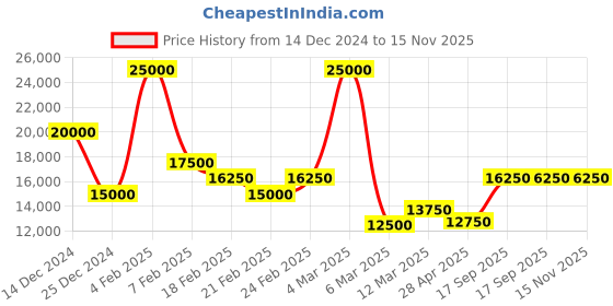 ajio.com ea7 emporio armani Sweatshirt with Front Logo Patch ea7 emporio armani Price History Graph from 14 Dec 2024 to 15 Nov 2025