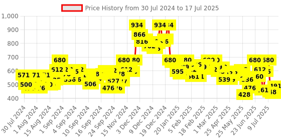 ajio.com campus sutra Sweatshirt with Front Zip Closure campus sutra Price History Graph from 30 Jul 2024 to 17 Jul 2025