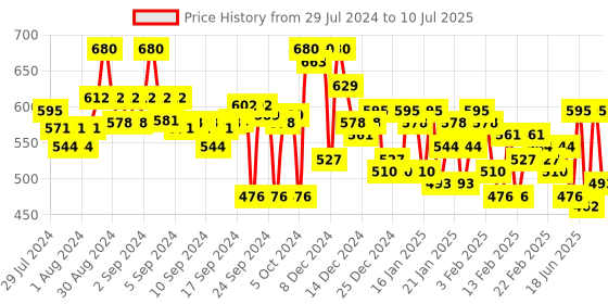 ajio.com campus sutra Sweatshirt with Front Zip Closure campus sutra Price History Graph from 29 Jul 2024 to 10 Jul 2025