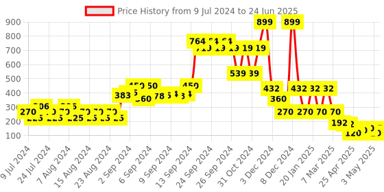 ajio.com rio girls Sweatshirt with Sequin Applique rio girls Price History Graph from 9 Jul 2024 to 24 Jun 2025