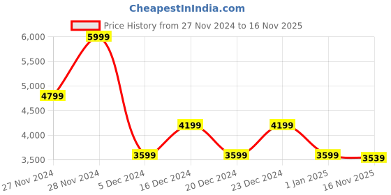 ajio.com gas Sweatshirt with Side Tape Detailing gas Price History Graph from 27 Nov 2024 to 16 Nov 2025