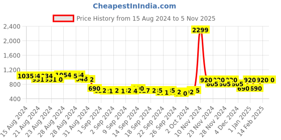 ajio.com vero moda Sweatshirt with Split-Kangaroo Pockets vero moda Price History Graph from 15 Aug 2024 to 3 Nov 2025