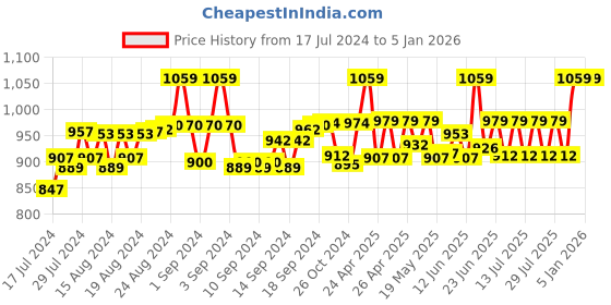ajio.com sweekash Women Regular Fit Shrug sweekash Price History Graph from 17 Jul 2024 to 4 Jan 2026