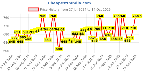 ajio.com sweekash Women Regular Fit Shrug sweekash Price History Graph from 27 Jul 2024 to 14 Oct 2025