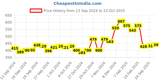 ajio.com sweet dreams Ankle Length Fitted Track Pants sweet dreams Price History Graph from 13 Sep 2024 to 23 Oct 2025