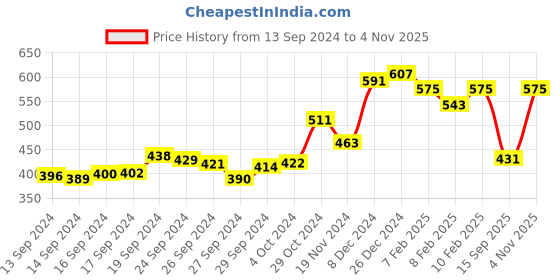 ajio.com sweet dreams Ankle Length Fitted Track Pants sweet dreams Price History Graph from 13 Sep 2024 to 4 Nov 2025