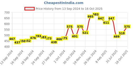 ajio.com sweet dreams Ankle Length Fitted Track Pants sweet dreams Price History Graph from 13 Sep 2024 to 16 Oct 2025