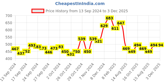 ajio.com sweet dreams Ankle Length Fitted Track Pants sweet dreams Price History Graph from 13 Sep 2024 to 3 Dec 2025